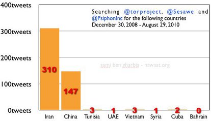 Twitter timelines of Tor project, Psiphon and Sesawe,