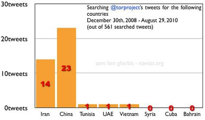 Twitter timelines of Tor project