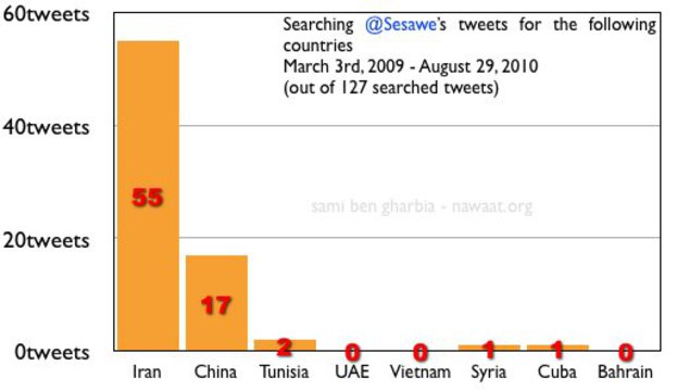 Twitter timelines of Sesawe