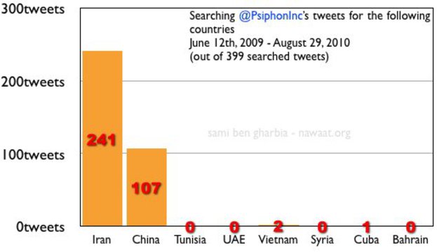 Twitter timelines of Psiphon