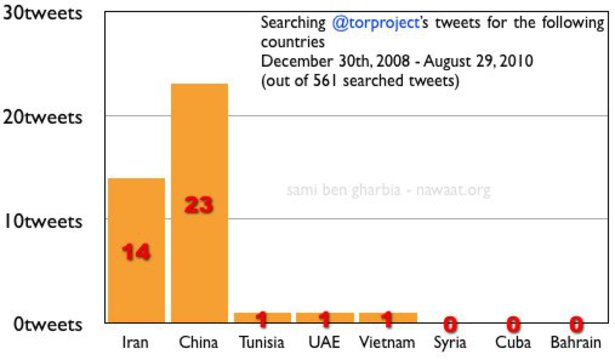 Twitter timelines of Tor project